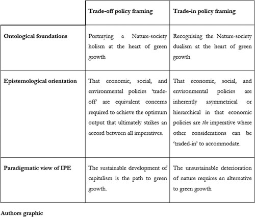 Figure 2. Trade-off vs Trade-in policy framing.