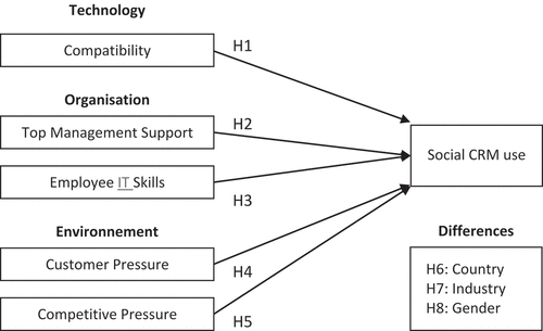 Figure 1. The research model