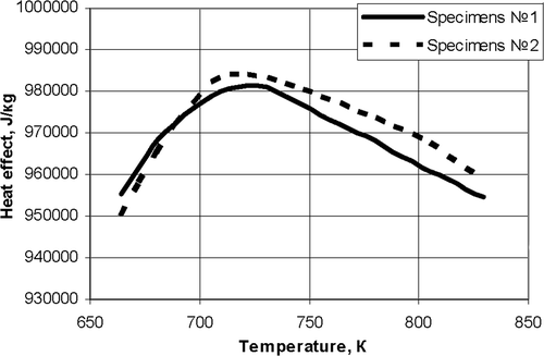 Figure 8. Estimated value of the heat effect (specimens 1 and 2).