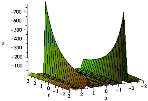 Figure 4. Periodic soliton of solution (3.2.13) for a = 2, b = 5, r = 3 within the interval -3≤x,t≤3.