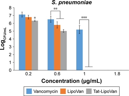 Figure 3 Colony-forming units (CFU) of Streptococcus pneumoniae after treatment with free Van, LipoVan, and Tat-LipoVan for 8 hours.Notes: *P<0.05 versus free Van and LipoVan (0.2 µg/mL); **P<0.05 versus free Van (0.6 µg/mL); ***P<0.05 versus free Van (1 µg/mL).Abbreviations: Van, vancomycin; Tat-LipoVan, Tat-functionalized Van-loaded lipo somes.