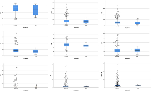 Figure 2 The box plots of variables in all enrolled patients (n=1303).