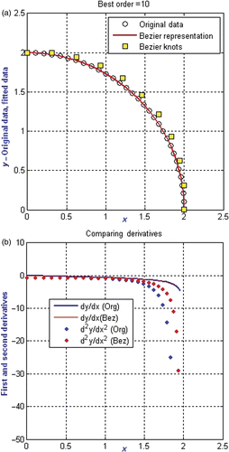 Figure 2. (a) Original data and Bezier representation for quarter circle. (b) Original and Bezier derivatives for quarter circle.