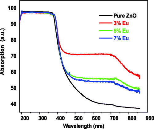 Figure 8. Optical absorption of the undoped and Eu-doped ZnO nanopowders for different Eu concentrations.