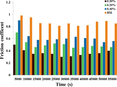 Figure 7. Frictional coefficient values for Al/Al2O3 based P-NCs and as-received AA6061-T6.