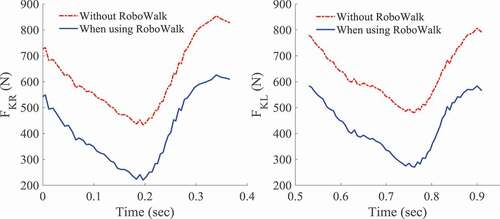 Figure 13. Right and left knee force with and without RoboWalk