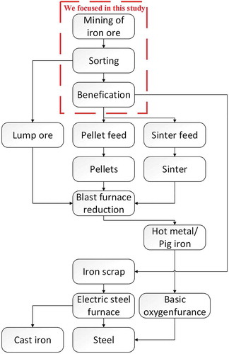 Figure 1. The system boundary of iron ore (red dashed boxes) and the overview of iron and steel industry