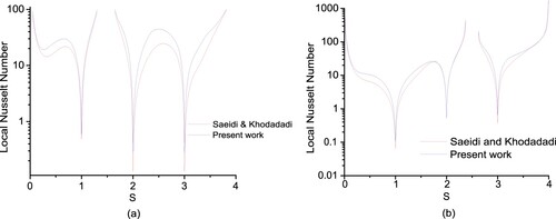 Figure 4. (a) Validation of present work at Re = 500 for an outlet port positioned at the center of bottom wall. (b) Validation of present work at Re = 500 for an outlet port positioned at the center of right wall.