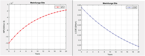 Figure 5. Wind turbine economics at 0.07 USD/kWh electricity tariff for Mwinilunga site.