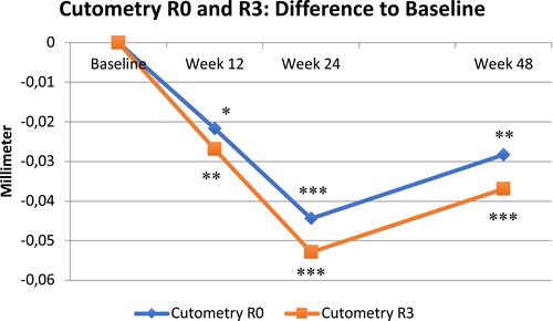 Figure 3 Skin firmness (R0) and Skin tiring (R3) recorded at weeks 12, 24 and 48 show significant improvement vs baseline. R0 and R3 are highly significant at week 24 with ***p < 0.001 compared to baseline. Week 12 shows significance with *p < 0.05 for R0 and significance with **p < 0.01 for R3. Week 48 shows significance with **p < 0.01 for R0 and ***p < 0.001 for R3. Table S1 provides the full data set.