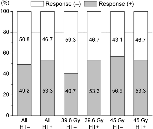 Figure 2. Response (CR+PR) rate of tumor size according to hyperthermia (HT) and a total dose of radiotherapy. The overall response rate was 50.6% for the 214 evaluable patients.