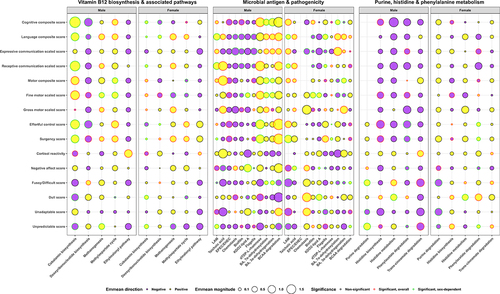 Figure 3. Differential Kyoto Encyclopedia of Genes and Genomes (KEGG) metabolic pathways or modules of the fecal microbiome associated with child (average age 7.6 months old; n = 28) neurodevelopmental outcome metrics by sex after gene-set enrichment analysis of t-scores generated from multiple regression models that adjusted for gestational age at birth, birthweight, and age at assessment visit. Estimated marginal means (emmean) for a representative KEGG orthology from each of these pathways/modules are displayed for each sex, with magnitude indicated by the size of circle and direction indicated by the color (yellow = positive association; purple = negative association). Significance (p < .05; false-positive rate < 1%) is indicated from either the model regression term (red colored circle border) or sex interaction (green colored circle border).