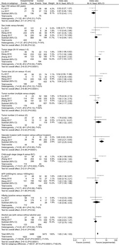 Figure 6 Association between elevated plasma fibrinogen levels and clinicopathological parameters including age (>50 vs ≤50 years), sex (male vs female), tumor stage (III–IV vs I–II), tumor size (≥5 vs <5 cm), tumor number (multiple vs single; >3 vs ≤3), vascular invasion (with vs without invasion), Child-Pugh stage (A vs B/C), serum AFP level (≥400 vs <400 ng/mL), HBsAg (positive vs negative), and alcohol use (with vs without alcohol use).Abbreviations: AFP, alpha-fetoprotein; HBsAg, hepatitis B surface antigen.