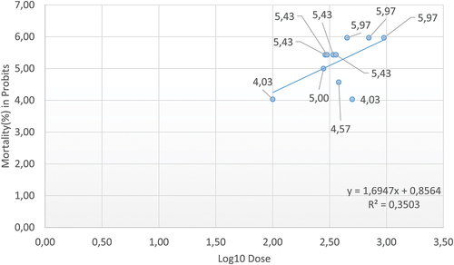 Figure 1. Calculation of LC50 of ibuprofen for Pam. experimentalis using Probit Analysis.