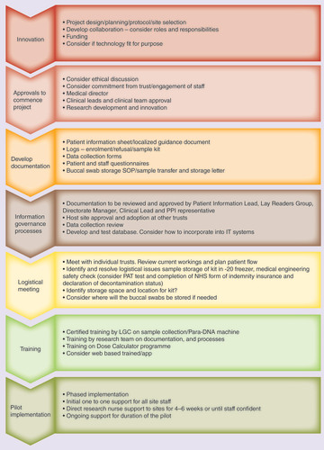 Figure 2. Operational process used in implementation of genotype-guided dosing of warfarin.These are used as an example of the processes we used in our implementation project in the UK NHS anticoagulation clinics. These processes would need to be modified for other healthcare systems.NHS: National Health Service; PAT: Portable appliance testing; PPI: Patient and public involvement; SOP: Standard operating procedure.