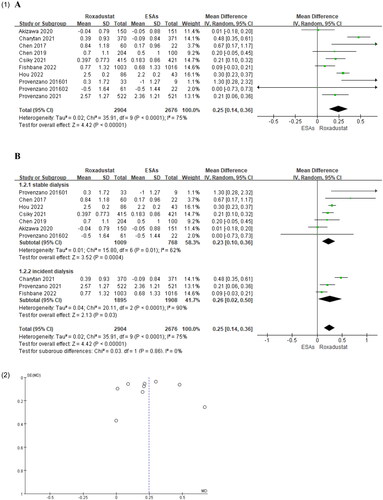 Figure 3. (1) Forest plot for the change from baseline in Hb level (g/dL). (A) all RCTs; (B) sensitivity analysis for the stable dialysis patients and incident dialysis patients. (2) Funnel chart for the change from baseline in Hb level