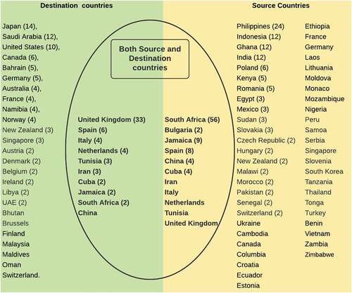 Figure 2. List of countries reflected in the reviews.