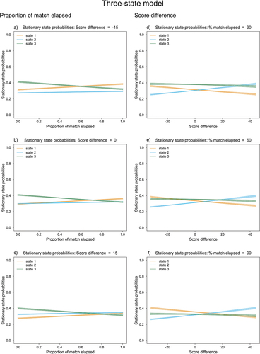 Figure A3. Stationary state probability plots for the three-state HMM, with proportion of match elapsed and score difference as transition probability covariates, fitted to the match data.