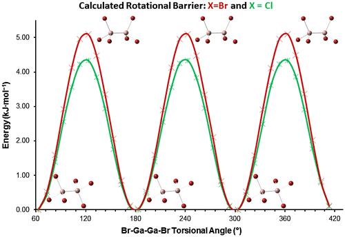 Figure 6. Conformational energy profile for the title anion computed at the B3LYP/6–311+G(fd,) level of theory for gas-phase [Ga2Cl6]2– and [Ga2Br6]2– ions. The calculations were undertaken in 10° steps in the X–Ga–Ga–X torsion angle starting from 63.3°.