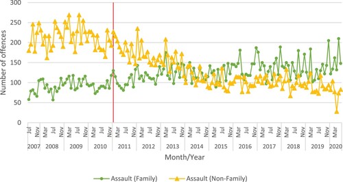 Figure 7. Recorded alcohol involved assault offences, by family/non-family type: 2007–2020 (the vertical line indicates the introduction of barring notices).
