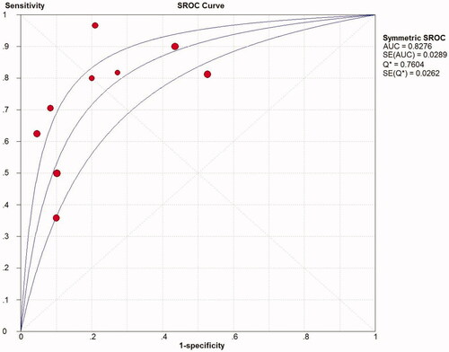 Figure 6. SROC curve for quantitative analysis of TWEAK in the diagnosis of active LN. SROC: summary receiver operating characteristic; AUC, area under the receiver operating characteristic curve; SE, standard error.