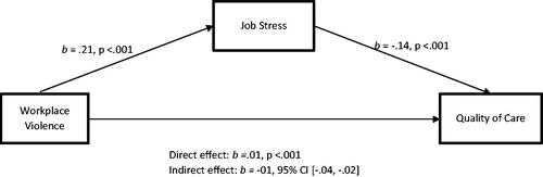 Figure 1. Job stress mediates the relationship between workplace violence and quality of care in Study 1 (H2 – Australian sample).