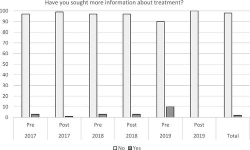 Graph A8. Information seeking.Proportions of participants endorsing seeking information about treatment.*subanalyses among participants who endorsed seeing the RESPEKT campaign the past weeks (n = 1295)