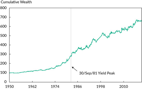 Figure B1. Cumulative Performance of the Long–Short Strategy, Net of Transaction Costs, January 1950–May 2019Note: The figure shows cumulative net wealth of the Long–Short Global bond market predictability strategy in EquationEquation 6 (6) Positionc,t=1                  if Combinedc,t>00                 if Combinedc,t=0−1               if Combinedc,t<0 (6) .