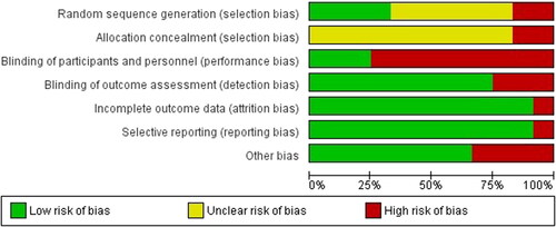 FIGURE 2. Review authors judgment about each risk of bias item presented as percentage across all included studies.