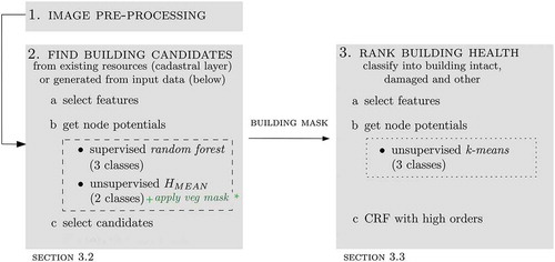 Figure 1. The three-step processing workflow. The building candidates (building mask) are provided from the building cadastral map or generated from data. The likelihood of every object point to be a particular class is calculated based on learned data (supervised) or parameters set by the user (unsupervised). To select the candidates, one thresholds the building likelihood. In the last stage, the features corresponding to building candidates are grouped into clusters that shall delineate intact building, damaged building and other. The dashed and dotted boxes refer to first and second pre-classification, respectively. *If unsupervised HMEAN is employed, a vegetation mask is applied on all features.