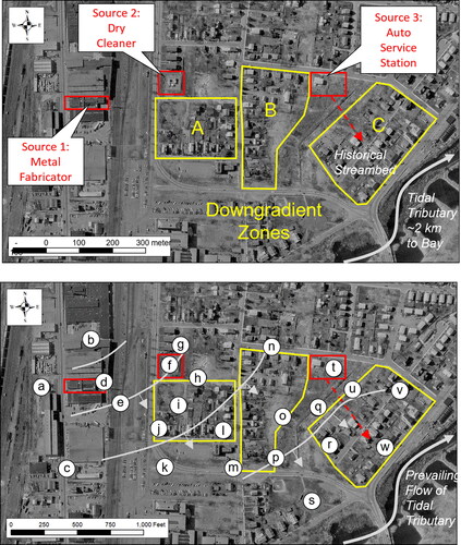 Figure 1. Site features: (a) A metal fabricator (Source 1), dry cleaner (Source 2), and/or auto service station (Source 3) allegedly released CVOCs that contaminated groundwater. (b) The piezometric surface based upon twenty-three groundwater monitoring wells (a-w) demonstrated southeasterly groundwater flow (average piezometric contours and inferred groundwater direction arrows in grey) that shifted more southerly or easterly depending on the sampling location/date and hydrological model assumptions. The forensic objective was to determine if CVOCs from Sources 1 and 2 impacted Downgradient Zones A, B, and C using chemical and isotopic fingerprinting.