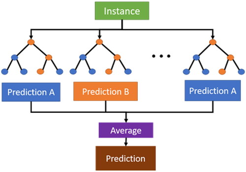 Figure 27. Architecture diagram of random forest algorithm.