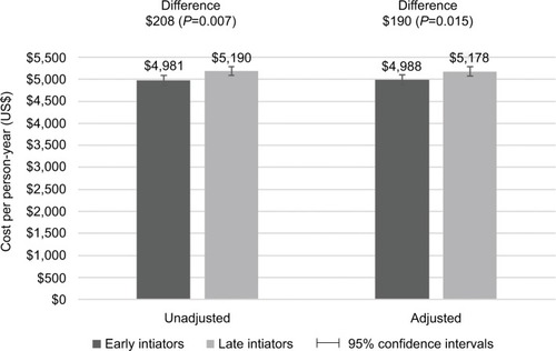 Figure 5 OA-related costs per person-year between early and late initiators
