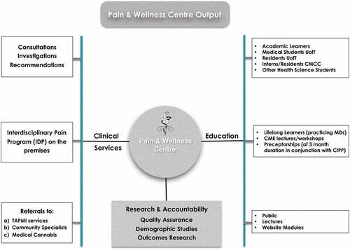 Figure 2. The PWC outputs.