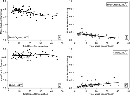 FIG. 9 Mass fraction remaining after TD plotted versus total aerosol mass concentration (μg/m3) used as an estimation of gas recondensation onto remaining particles. Total organic aerosol (OA) and aerosol sulfate are each shown at the temperature bounds used in the MILAGRO study. Panels show: (a) Total OA at 54°C, (b) Total OA at 230°C, (c) sulfate at 54°C, (d) sulfate at 230°C. Lines are spline fits to guide the eye.