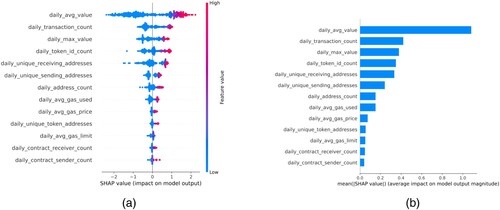 Figure 11. This figure shows the relative contribution of each feature to the model predictions when using all features as inputs, with the features ranked vertically by importance from most to least influence. (a) SHAP summary plot of the LightGBM model, and (b) The relative importance of each feature was determined by calculating the average absolute SHAP values.