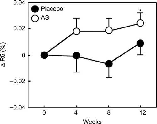 Figure 1 The change in the R2 (gross elasticity) of participants aged <46 years during the treatment period.