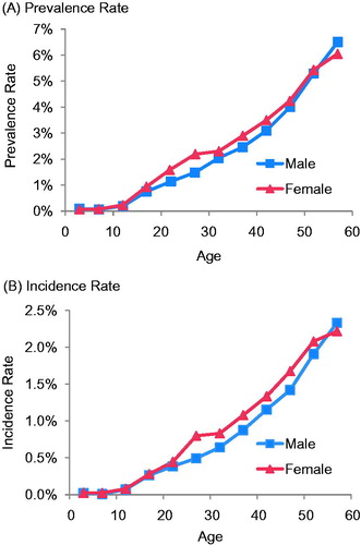 Figure 2. (A) Prevalence rate and (B) Incidence rate of gastroesophageal reflux disease by age and sex.