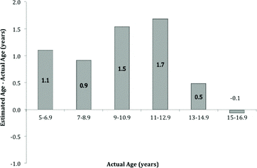 Figure 1. Differences between estimated and actual ages for girls using Demirjian’s centile charts (p<0.001).