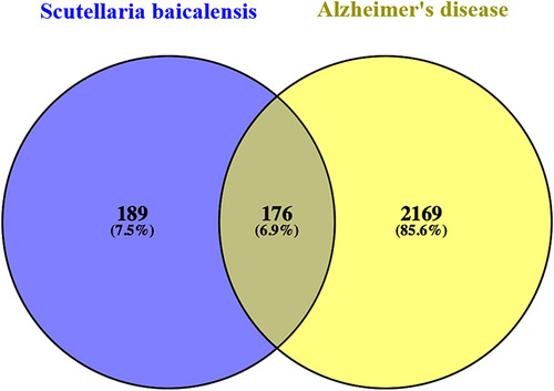 Figure 1 Intersection of target genes between the active ingredients of Scutellaria baicalensis and those linked to Alzheimer’s disease.