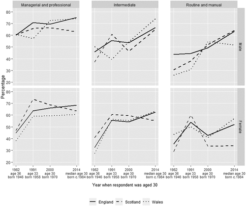 Figure 10. Entry to managerial and professional class, by sex, class, year and nation:people at upper quartile of common metric of relative attainment.