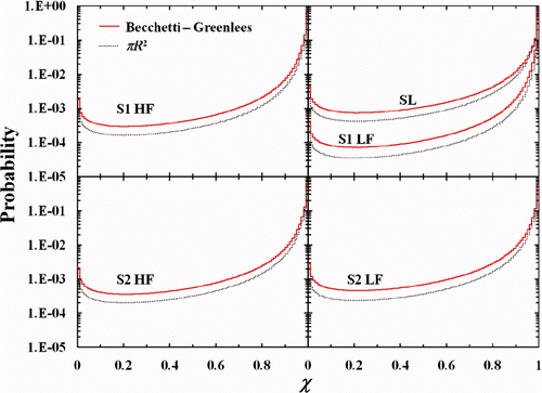 Figure 6. NEDA probability as a function of relative acceleration χ for different fission modes calculated with energy-dependent [Citation21] and constant inverse reaction cross-sections for 235U(n th,f).