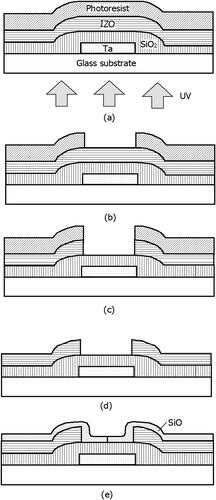Figure 4. Device fabrication process under study. Here, self-alignment structure is formed in which the distance between slit and LC is kept close to ideal limit [Citation26] (©2023 Liq. Cryst.).