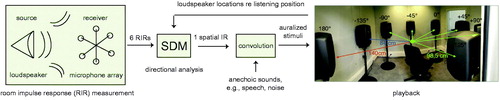 Figure 1. Outline of the auralisation procedure (see Section 2.1. for more details). A complete description of the Spatial Decomposition Method (SDM) has been described by Tervo et al. (Citation2013). The panoramic photo of the listening room is adapted from Ojansivu (Citation2017).