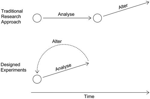 Figure 9. Traditional research approaches first analyse a system and then alter it, while designed experiments analyse and alter a system at the same time, making it a feedback-learning and adaptation process (Felson et al., Citation2013). Reproduced by the authors.