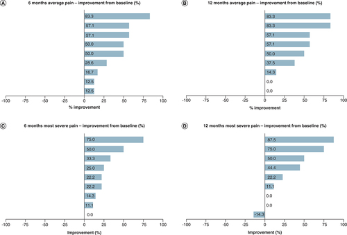 Figure 2. Tornado plots showing percentage improvement in numeric pain rating scale scores for each participant.(A) Average pain scores at 6 months. (B) Average pain scores at 12 months. (C) Most severe pain at 6 months. (D) Most severe pain at 12 months.