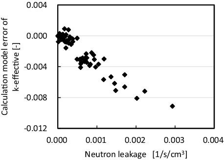 Figure 5. Correlation between the modeling approximation error and neutron leakage of group 3 in MOX-1 fuel assembly obtained in 2 × 2 fuel assembly geometries.