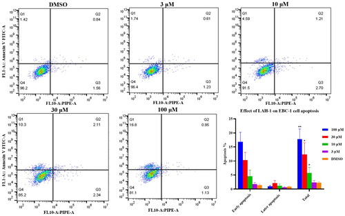 Figure 6. Quantification of apoptotic EBC-1 cells by Annexin V-FITC/PI dual staining, the data shown are the mean ± SD from two independent experiments. Q1: Early apoptotic cells, Q2: Late apoptotic cells. Q3: Necrotic cells, Q4: Living cells. *p < 0.05, **p < 0.01 as compared with control.