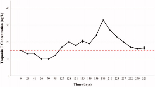 Figure 1. The schematic presentation illustrates the temporal behavior of the troponin T concentration throughout the follow-up period. D refers to days when the four treatment cycles (C1-4) were administered; the red vertical line indicates the reference value 15 ng/L for troponin T.