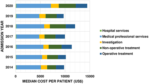 Figure 4 Trends of median cost per patient in each admission year.